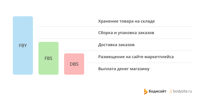 Яндекс хранение и доставка мебели