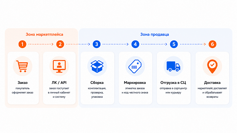 Путь заказа при работе по FBS: маркетплейс принимает заказ и доставляет покупателю, продавец собирает, маркирует и отвозит в сортировочный центр
