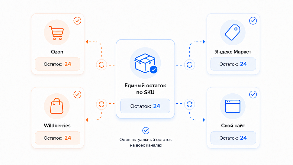 Цепочка отказа при рассинхроне остатков: расхождение остатка, отмена заказа, штраф, падение рейтинга, ограничение схемы