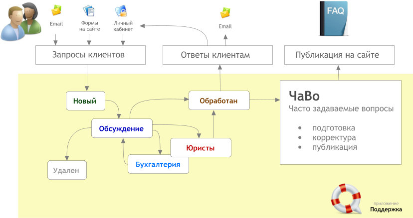 Приложение Поддержка