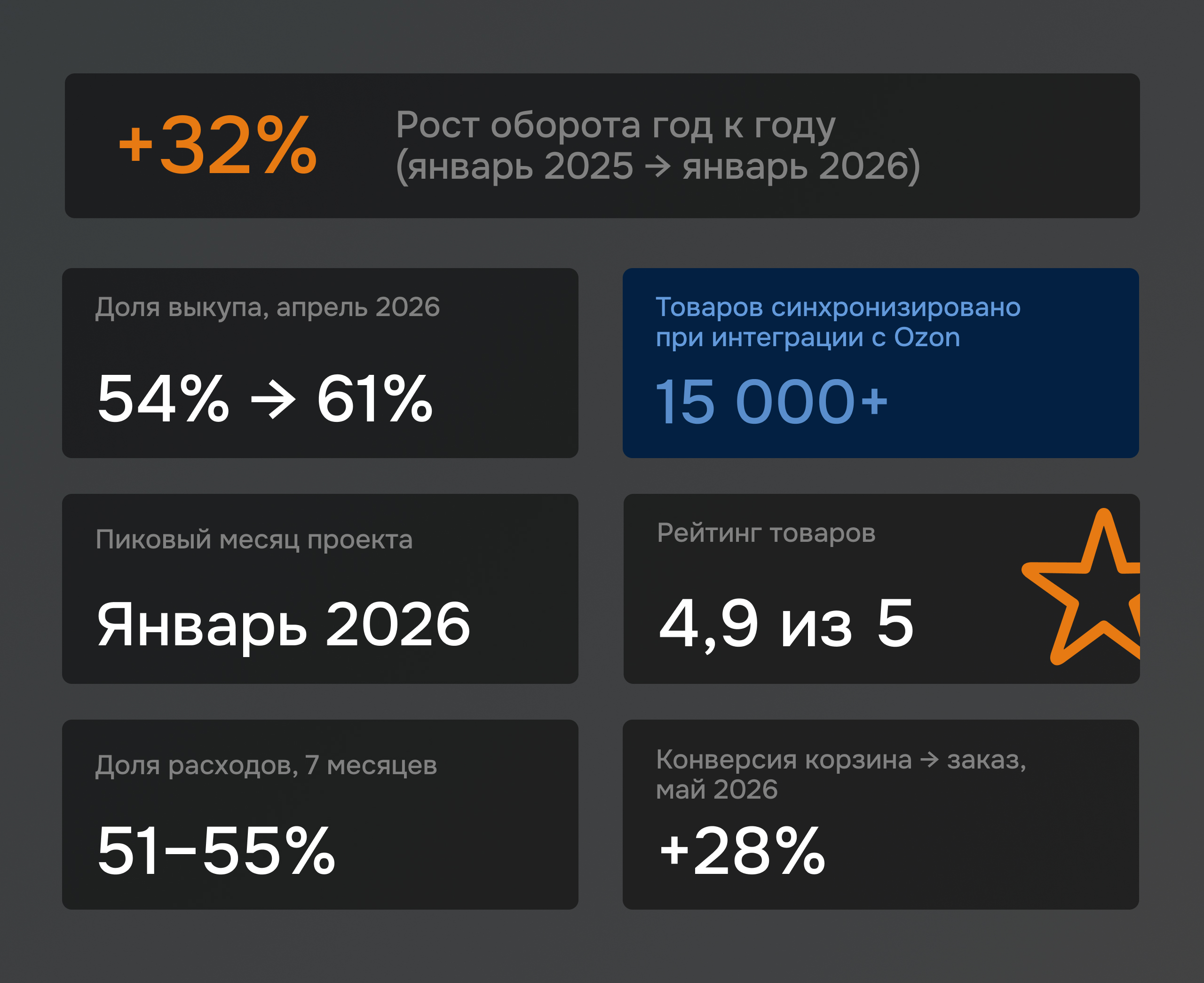 Итоговые результаты продвижения Onekipit на Ozon: рост оборота и конверсий